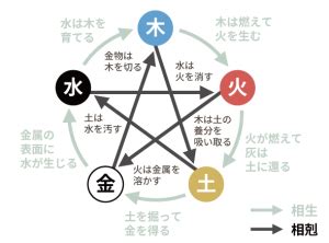 五行 金 職業|【四柱推命】金の五行の性格